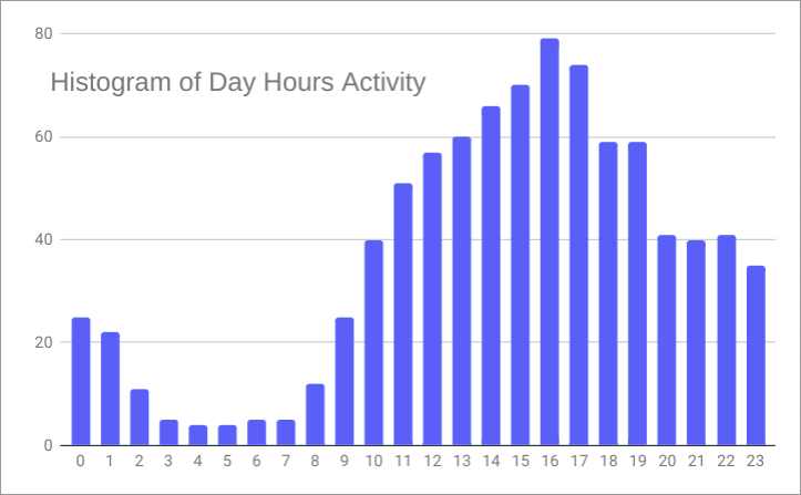 hourHistogram.png